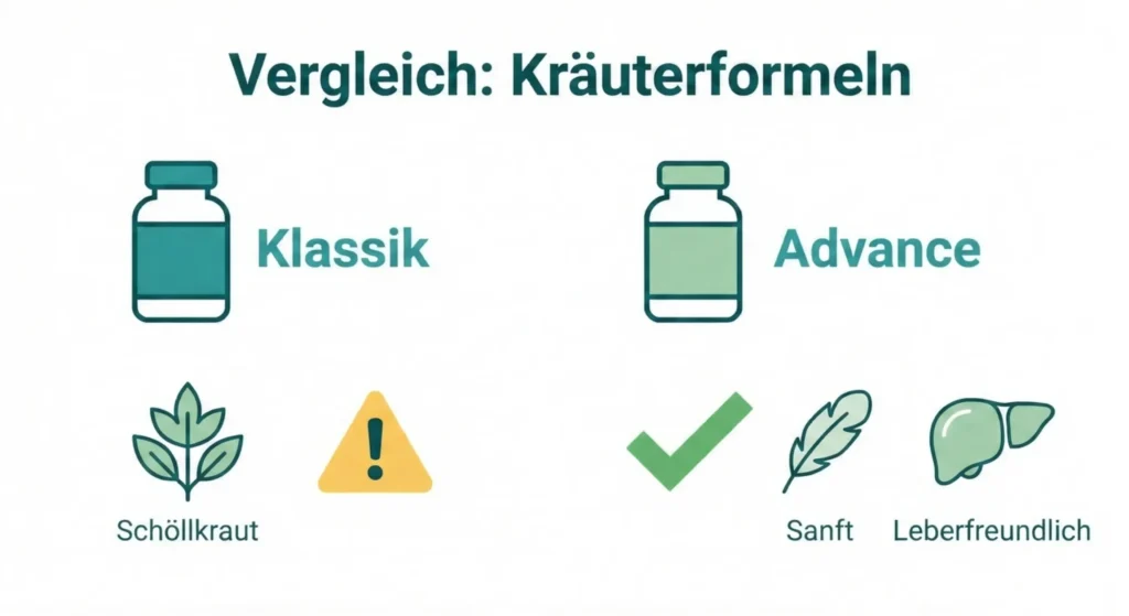 Grafik: Unterschied Iberogast Classic und Advance Inhaltsstoffe