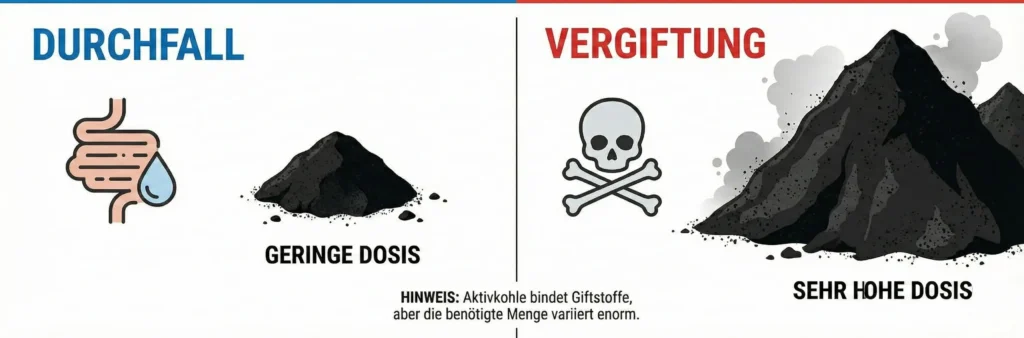 Vergleichsgrafik: Links Hund mit Durchfall (1 Tablette), Rechts Hund mit Vergiftung (Berg von Tabletten/Suspension).